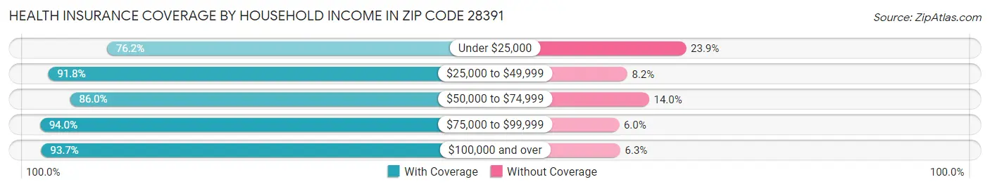 Health Insurance Coverage by Household Income in Zip Code 28391