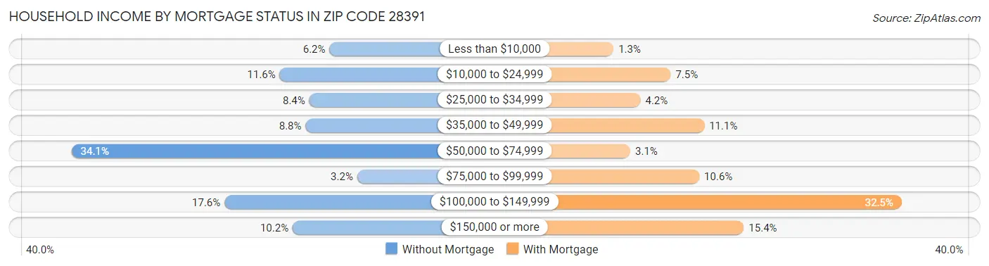 Household Income by Mortgage Status in Zip Code 28391