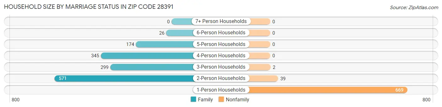 Household Size by Marriage Status in Zip Code 28391
