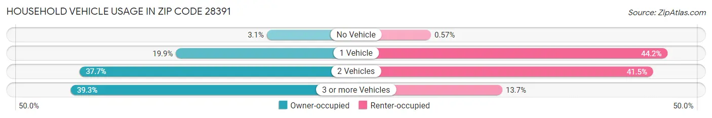 Household Vehicle Usage in Zip Code 28391