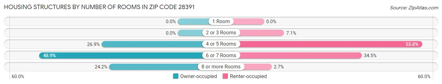 Housing Structures by Number of Rooms in Zip Code 28391