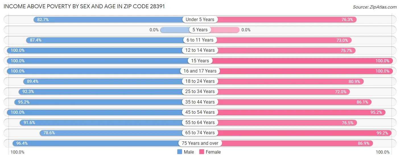 Income Above Poverty by Sex and Age in Zip Code 28391