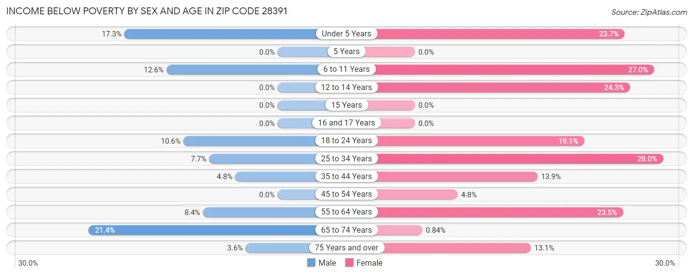 Income Below Poverty by Sex and Age in Zip Code 28391