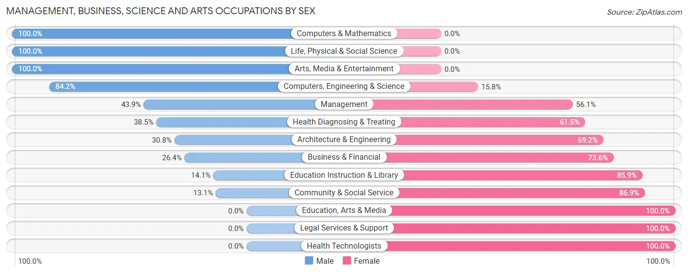 Management, Business, Science and Arts Occupations by Sex in Zip Code 28391