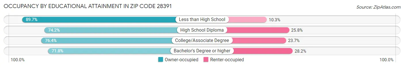 Occupancy by Educational Attainment in Zip Code 28391