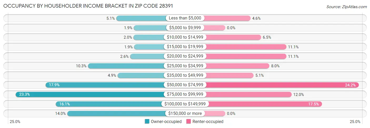 Occupancy by Householder Income Bracket in Zip Code 28391