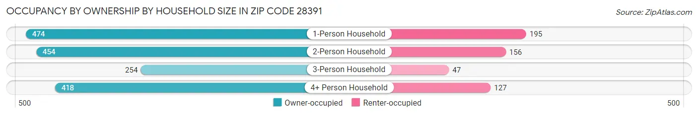Occupancy by Ownership by Household Size in Zip Code 28391