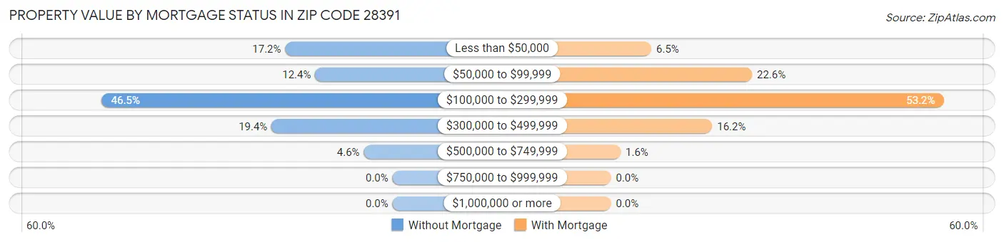 Property Value by Mortgage Status in Zip Code 28391