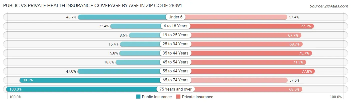 Public vs Private Health Insurance Coverage by Age in Zip Code 28391