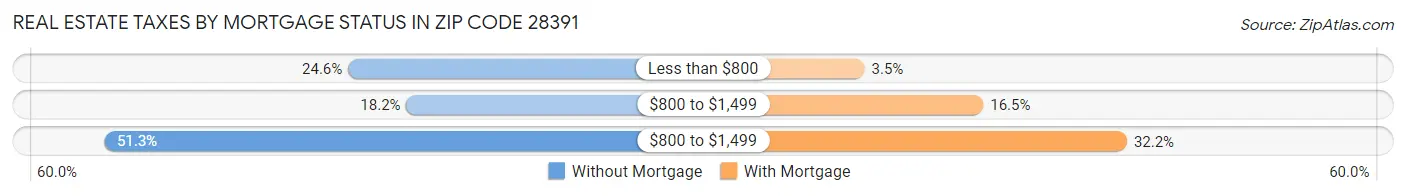 Real Estate Taxes by Mortgage Status in Zip Code 28391