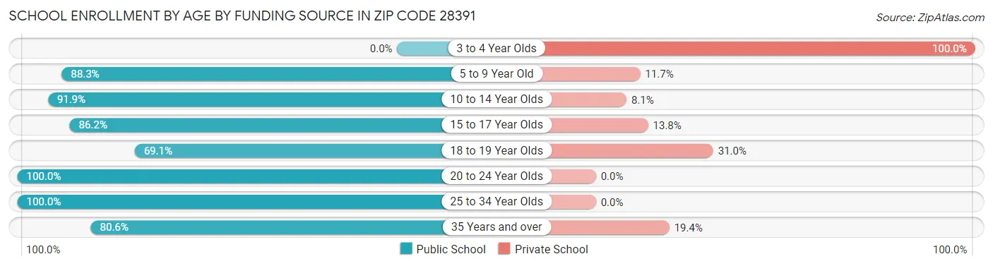 School Enrollment by Age by Funding Source in Zip Code 28391