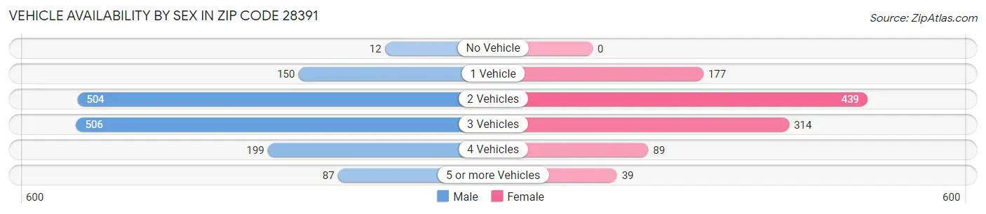 Vehicle Availability by Sex in Zip Code 28391