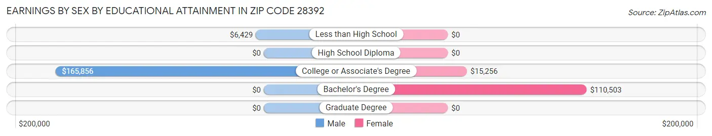 Earnings by Sex by Educational Attainment in Zip Code 28392