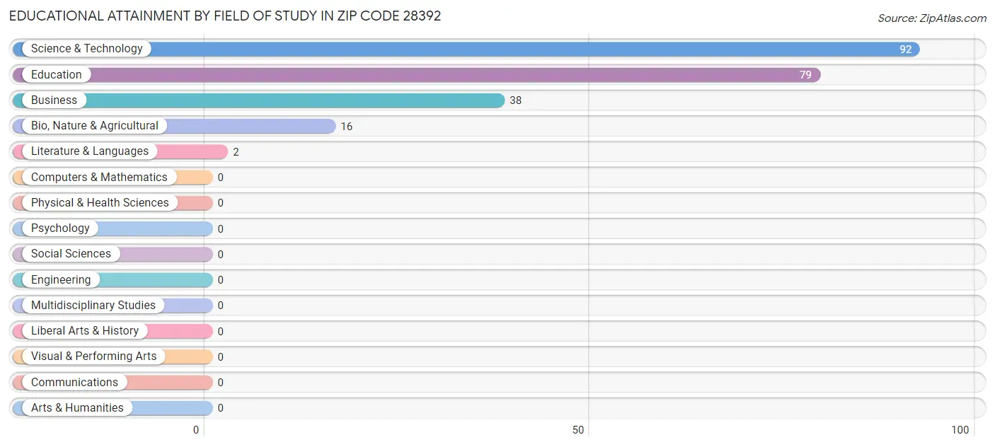 Educational Attainment by Field of Study in Zip Code 28392