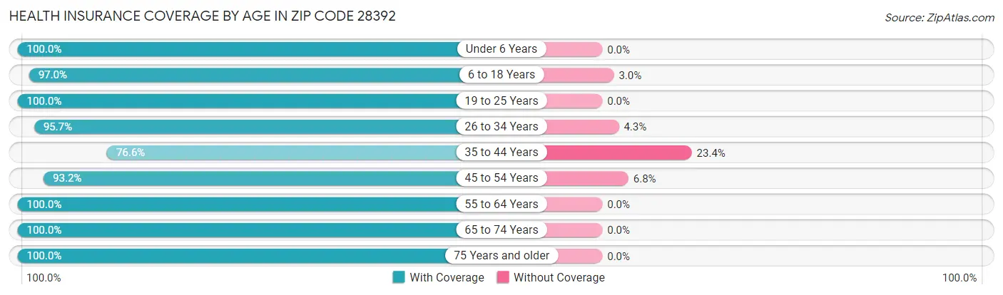 Health Insurance Coverage by Age in Zip Code 28392