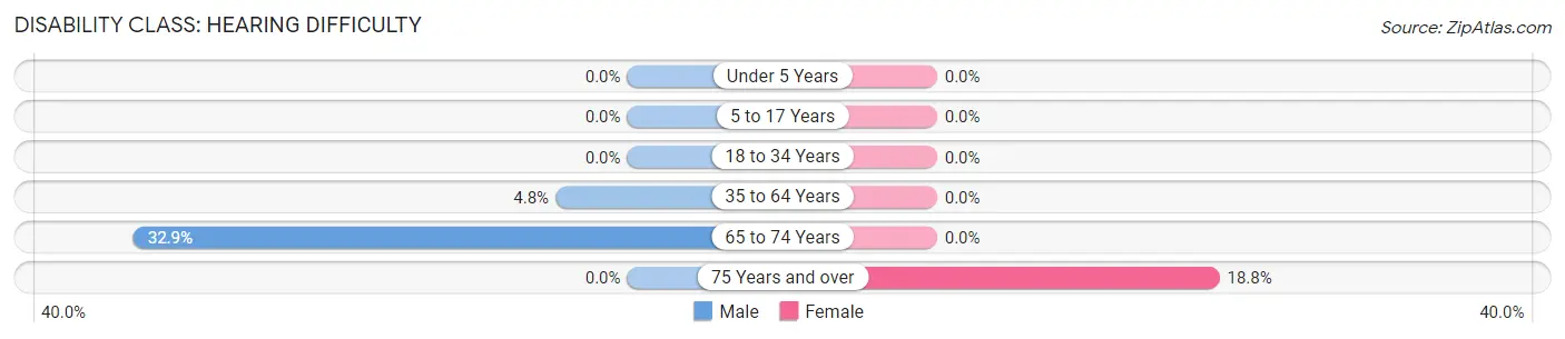 Disability in Zip Code 28392: <span>Hearing Difficulty</span>