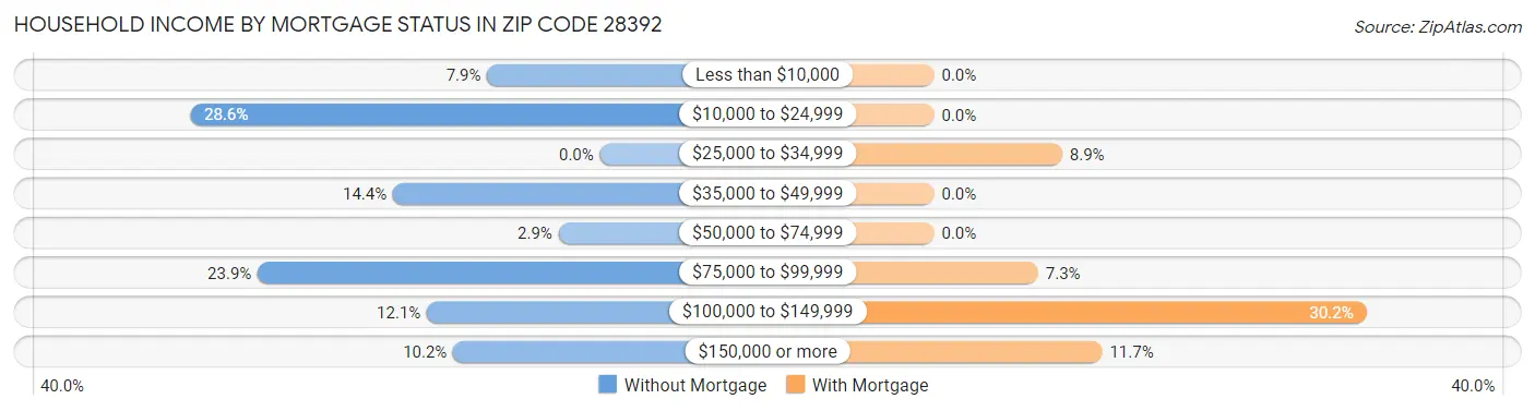 Household Income by Mortgage Status in Zip Code 28392