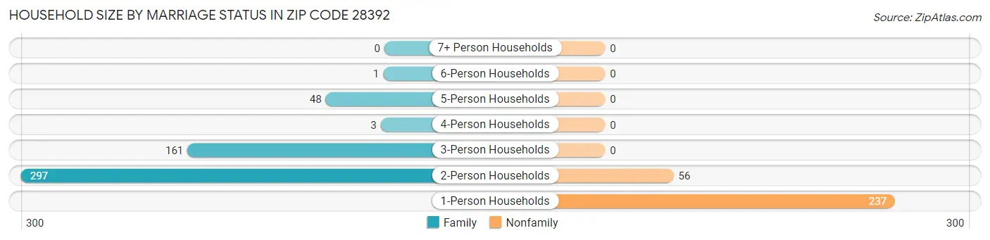 Household Size by Marriage Status in Zip Code 28392