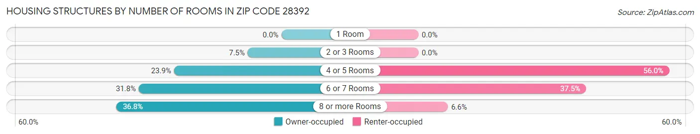 Housing Structures by Number of Rooms in Zip Code 28392