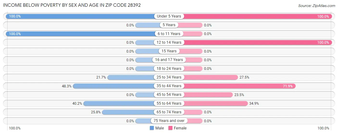 Income Below Poverty by Sex and Age in Zip Code 28392