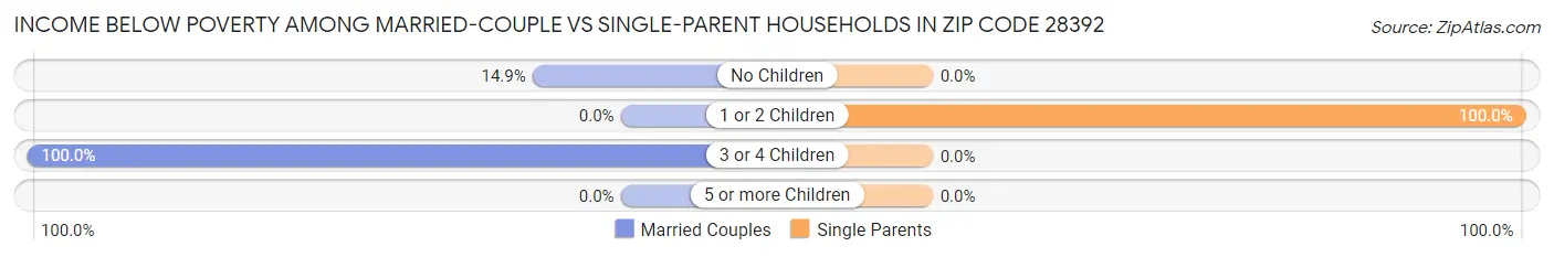 Income Below Poverty Among Married-Couple vs Single-Parent Households in Zip Code 28392