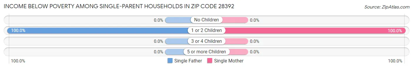 Income Below Poverty Among Single-Parent Households in Zip Code 28392