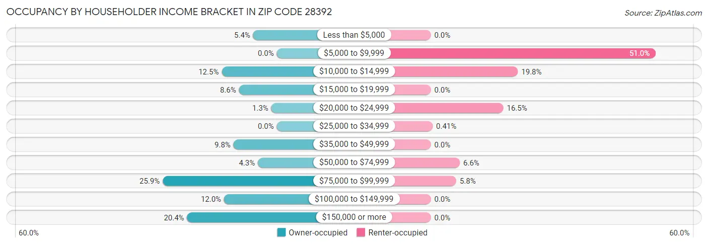 Occupancy by Householder Income Bracket in Zip Code 28392