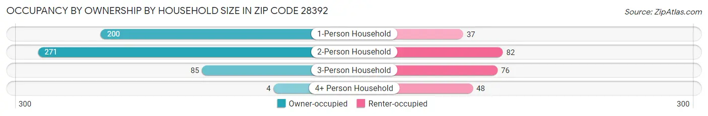 Occupancy by Ownership by Household Size in Zip Code 28392