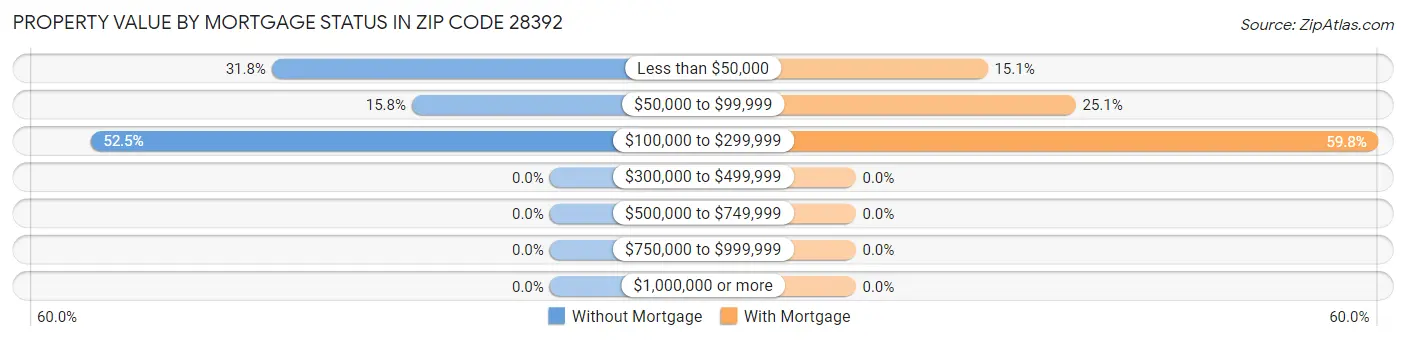 Property Value by Mortgage Status in Zip Code 28392