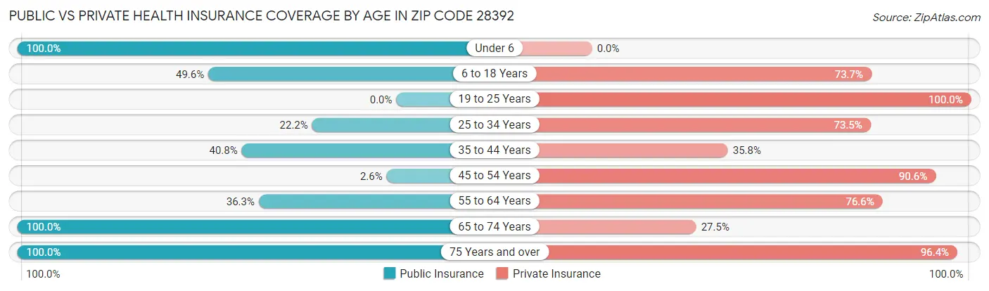 Public vs Private Health Insurance Coverage by Age in Zip Code 28392