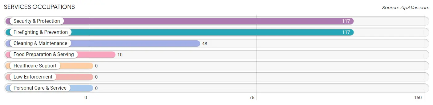 Services Occupations in Zip Code 28392