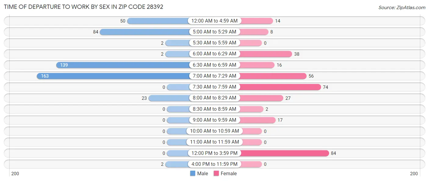 Time of Departure to Work by Sex in Zip Code 28392