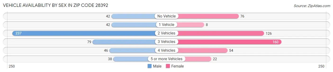 Vehicle Availability by Sex in Zip Code 28392