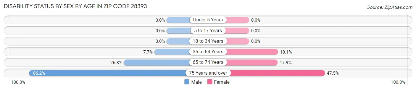 Disability Status by Sex by Age in Zip Code 28393