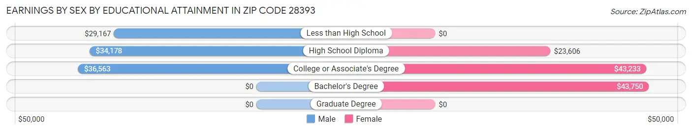 Earnings by Sex by Educational Attainment in Zip Code 28393