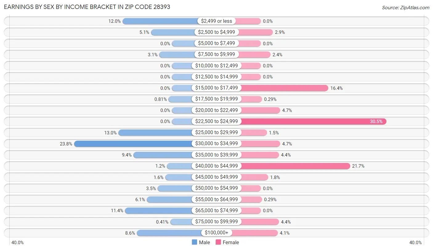 Earnings by Sex by Income Bracket in Zip Code 28393