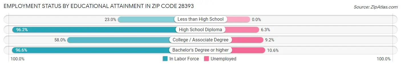 Employment Status by Educational Attainment in Zip Code 28393
