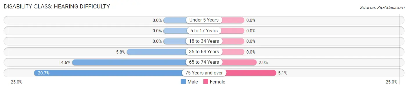 Disability in Zip Code 28393: <span>Hearing Difficulty</span>