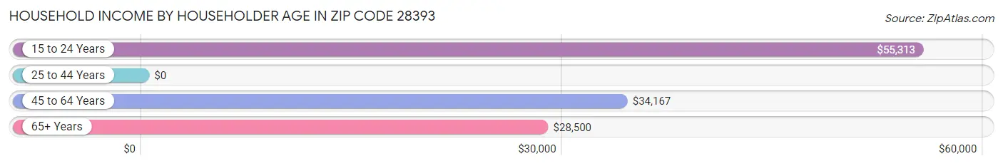 Household Income by Householder Age in Zip Code 28393