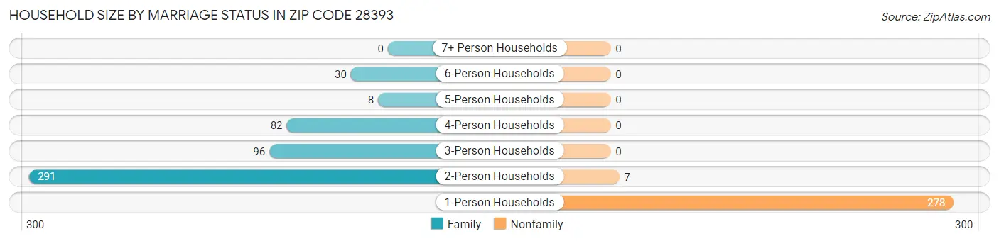 Household Size by Marriage Status in Zip Code 28393