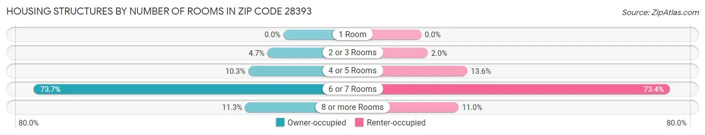 Housing Structures by Number of Rooms in Zip Code 28393