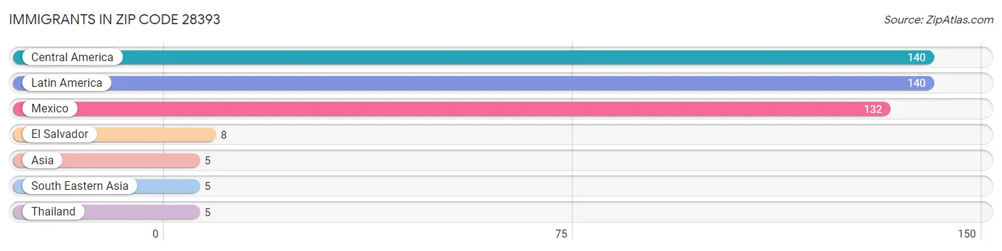 Immigrants in Zip Code 28393