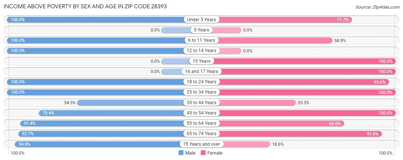 Income Above Poverty by Sex and Age in Zip Code 28393