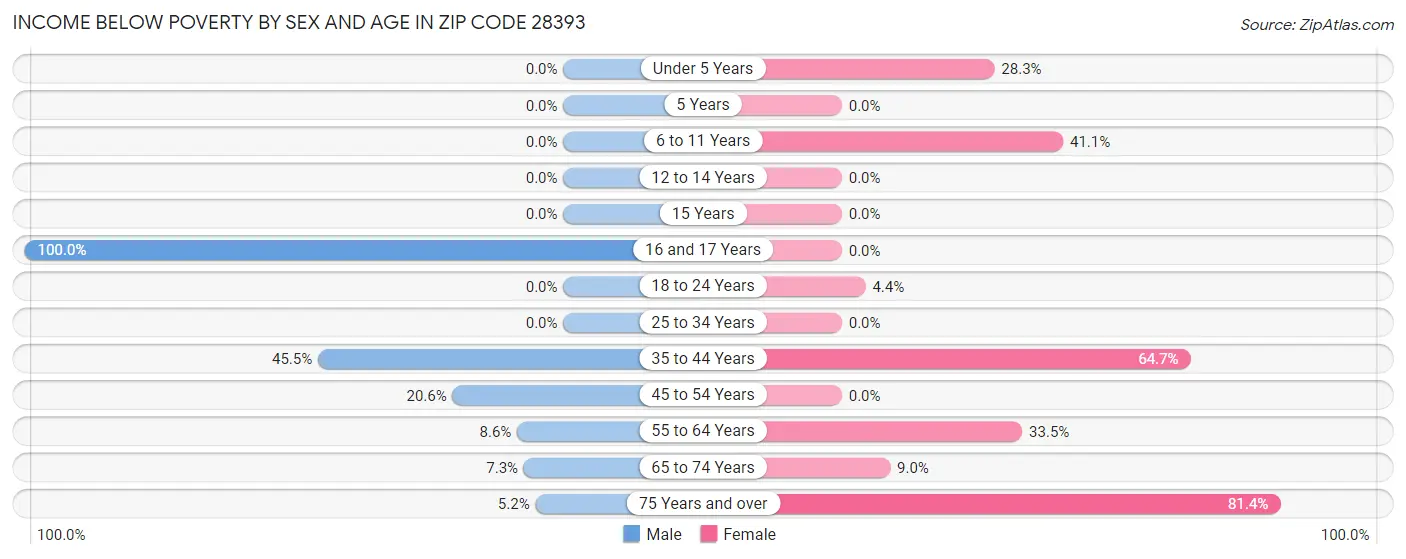 Income Below Poverty by Sex and Age in Zip Code 28393