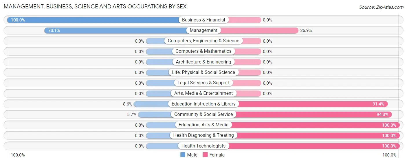 Management, Business, Science and Arts Occupations by Sex in Zip Code 28393