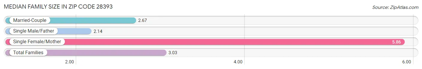 Median Family Size in Zip Code 28393