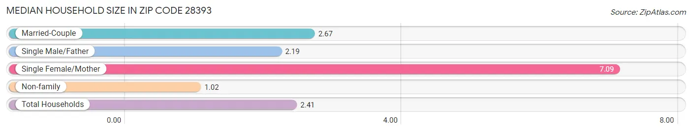 Median Household Size in Zip Code 28393