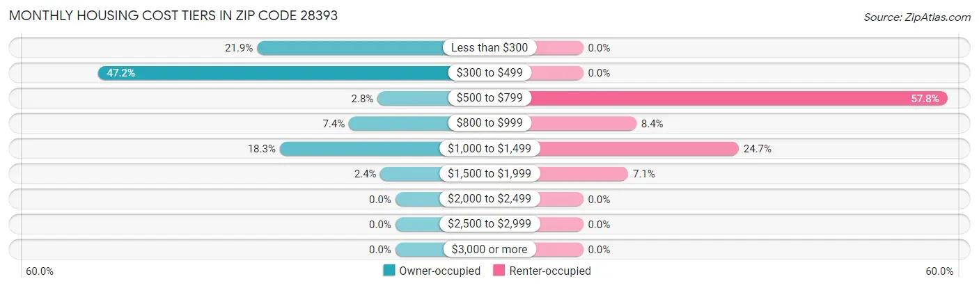 Monthly Housing Cost Tiers in Zip Code 28393