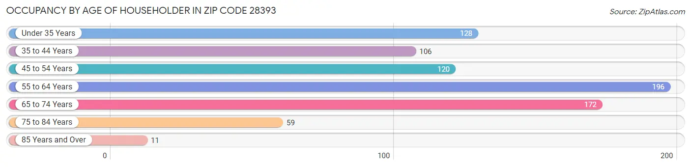 Occupancy by Age of Householder in Zip Code 28393