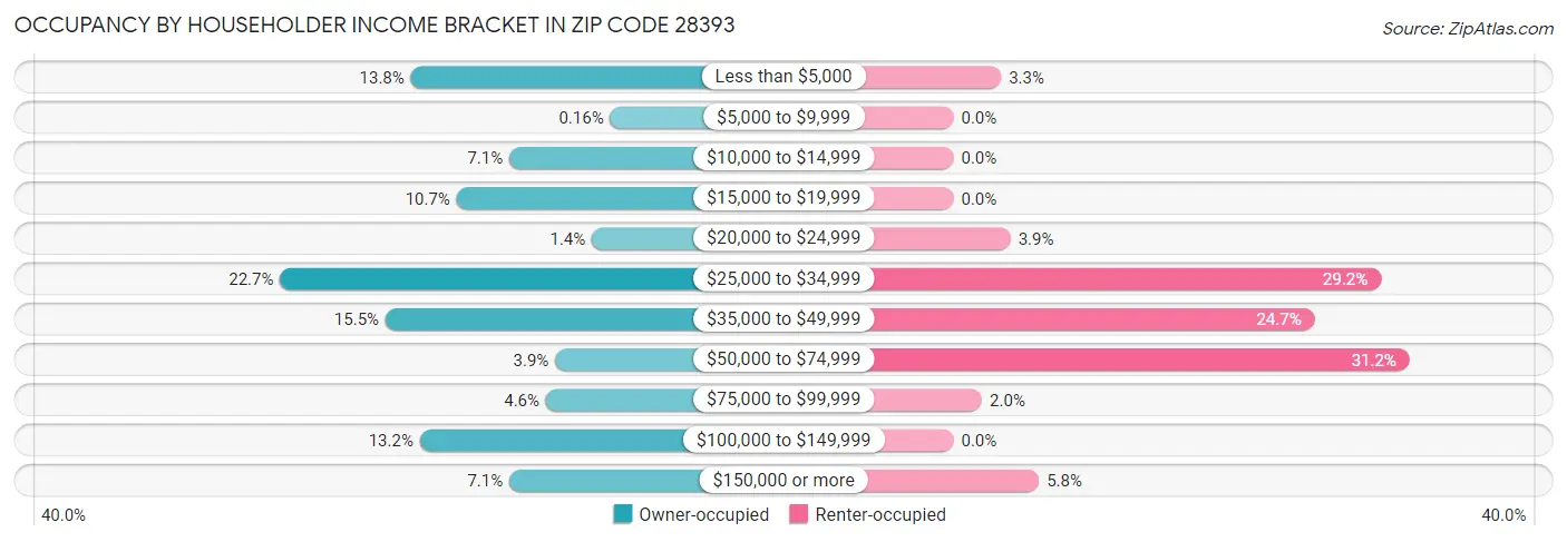 Occupancy by Householder Income Bracket in Zip Code 28393